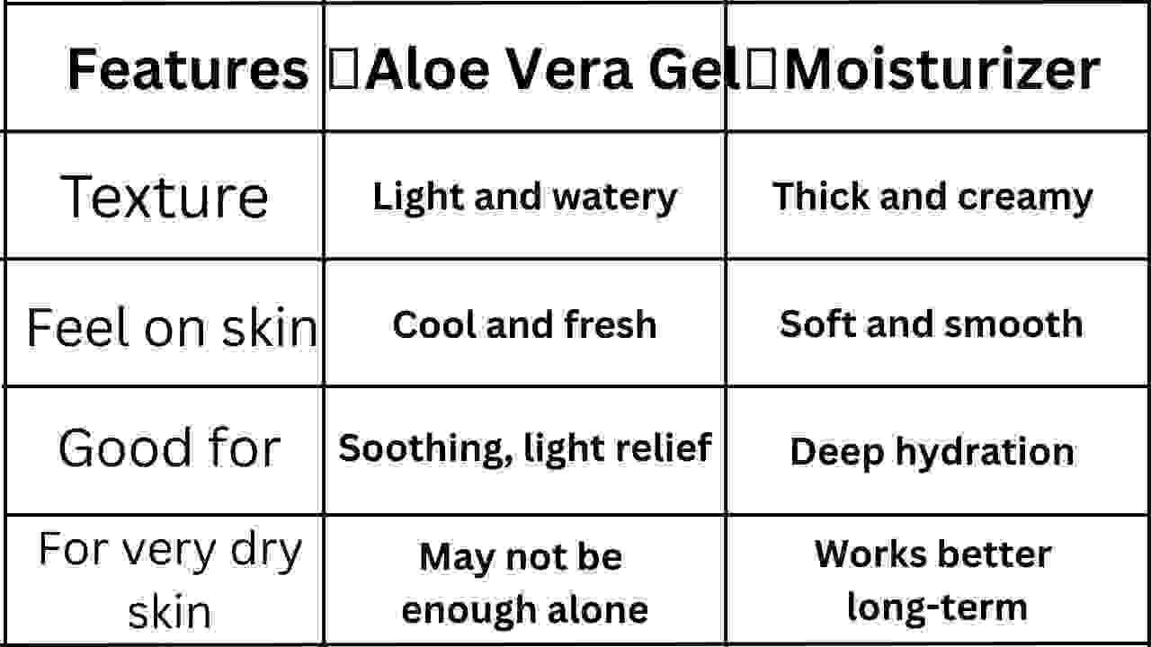 Table comparing aloe vera gel and moisturizer for dry skin in 2025, showing texture, feel, benefits, and suitability side by side.